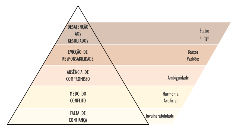 5 disfunções trabalho equipa