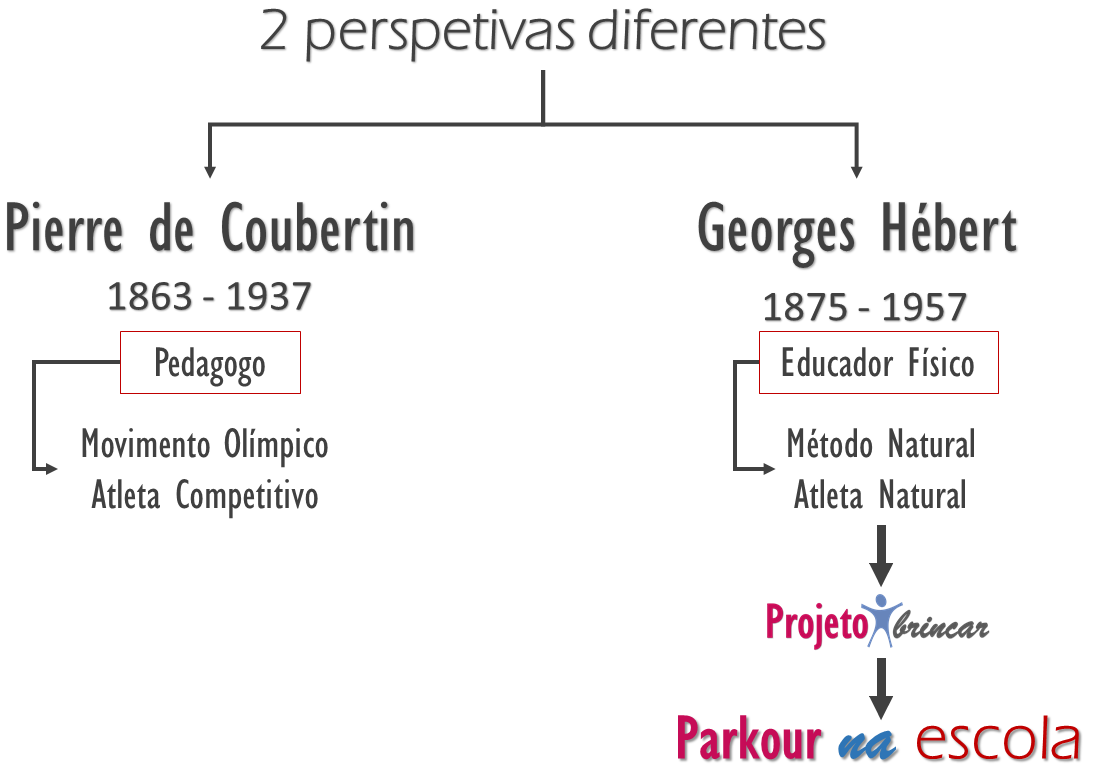 duas perspetivas parkour na escola