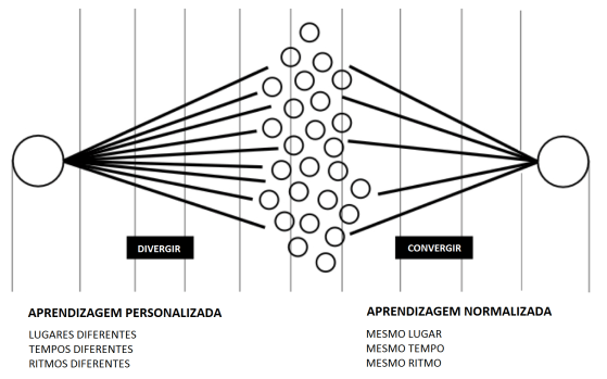 CONVERGÊNCIA VS DIVERGÊNCIA