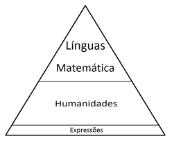 hierarquia de matérias