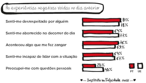 EXPERIÊNCIAS NEGATIVAS NO DIA ANTERIOR