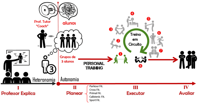 operacionalizar o PT na aula de educacao fisica