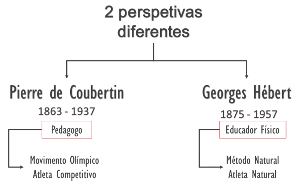 coubertin versus hébert