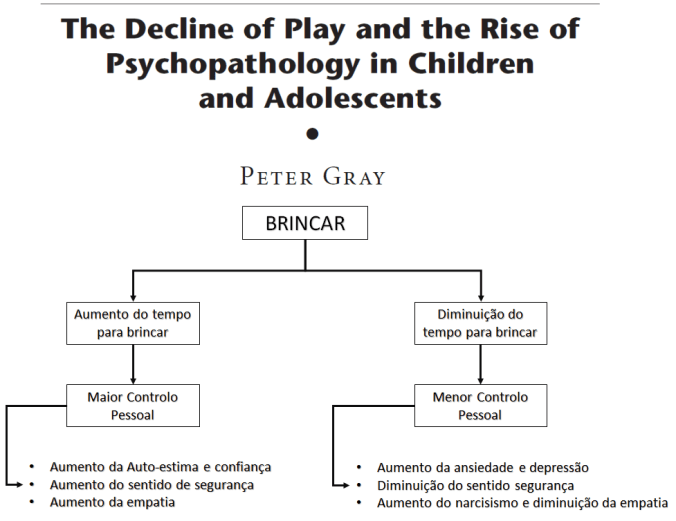 declínio do brincar e a patologia