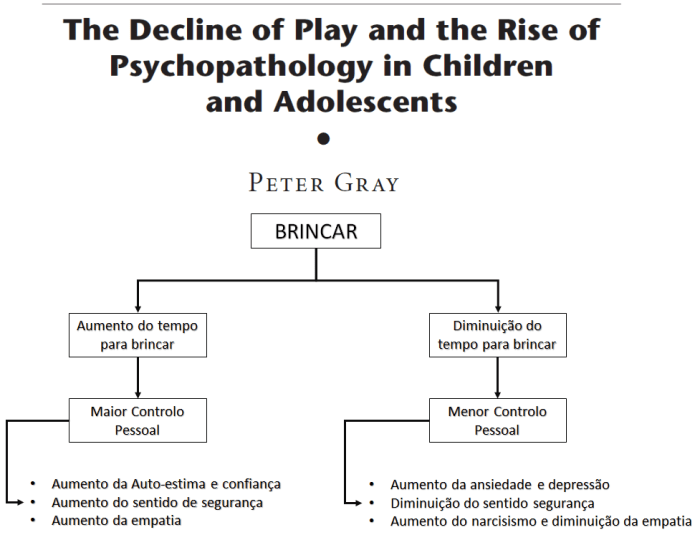 declínio do brincar e a patologia