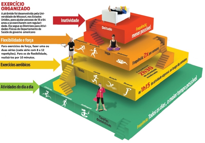 pirâmide atividade física grande