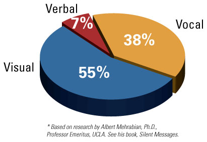 communication-piechart