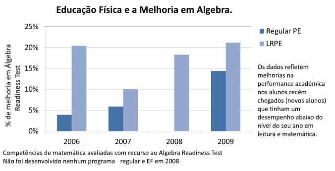 LRPE graf melhoria algebra