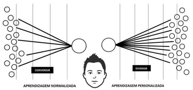 aprendizagem convergente e divergente