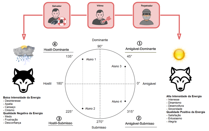 circumplex personalidade + triangulo opressivo 2
