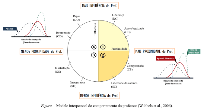 modelo interpessoal do comp. do prof 1