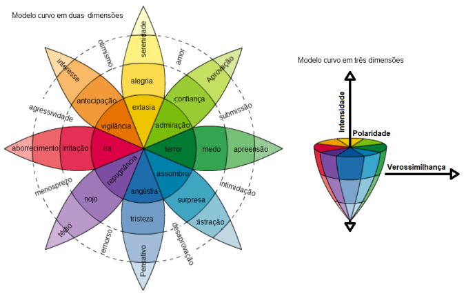Roda_Das_Emocoes de plutchik