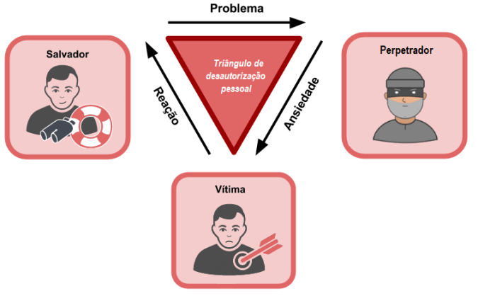 triângulo de karpman 1