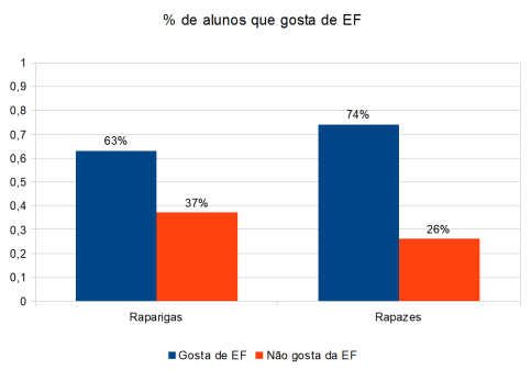 alunos que gostam de EF