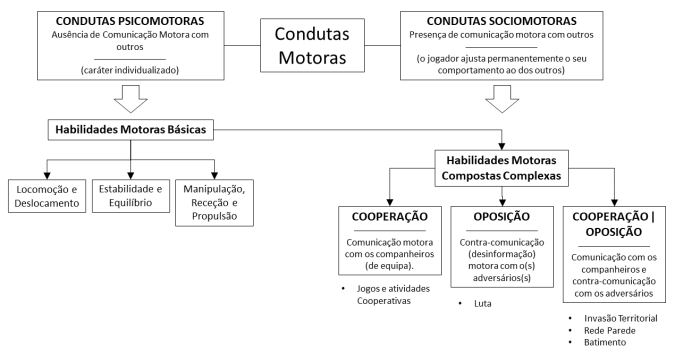 condutas motoras 1