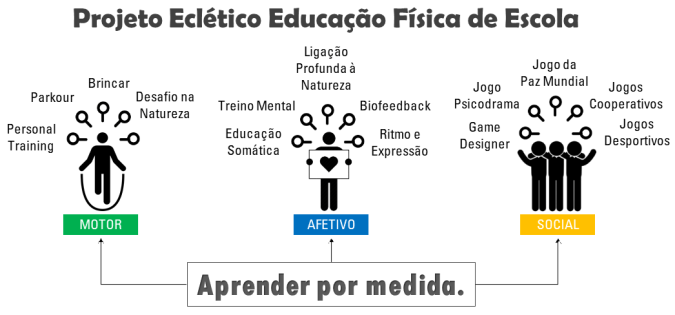 projeto ecletico de educacao fisica de escola