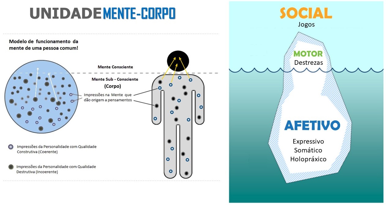 unidade mente-corpo