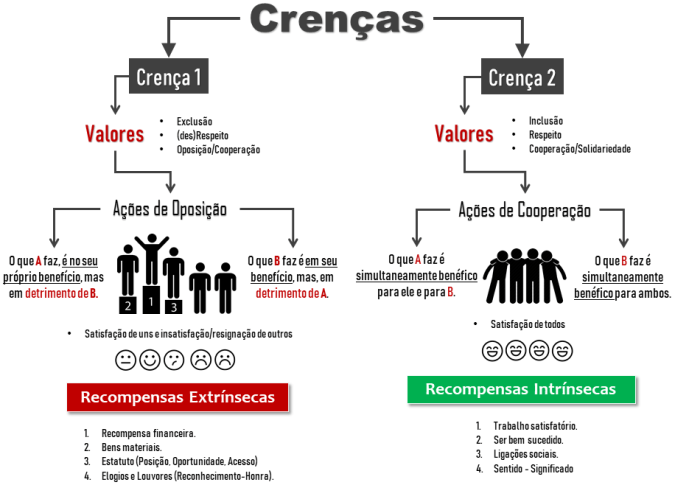 cooperação competição