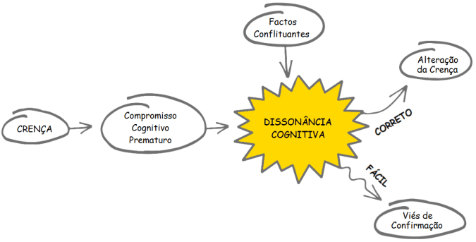 crenças dissonânica cognitiva