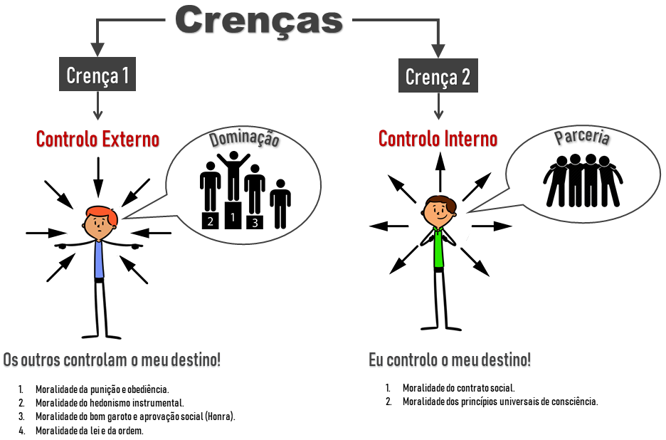 locus controlo int. ext.