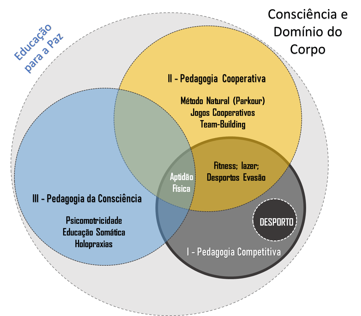 consciência e domínio do corpo