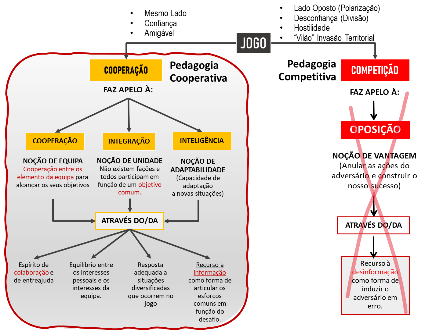 COOPERAÇÃO VS COMPETIÇÃO