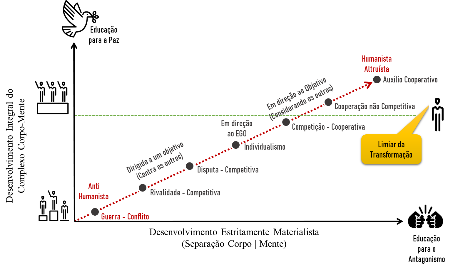 limiar da transformação