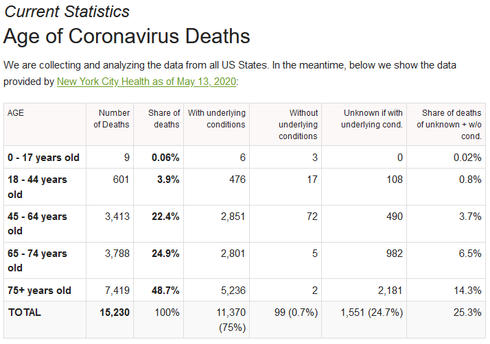 estatística covid-19 por idade