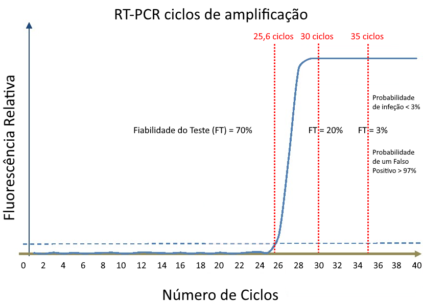LIMIAR DE CICLOS RT-PCR fiabilidade 1