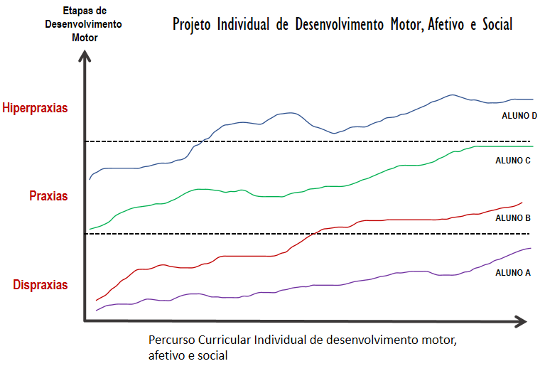 percursos curriculares