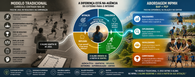 Para que serve ensinar&nbsp;desporto?