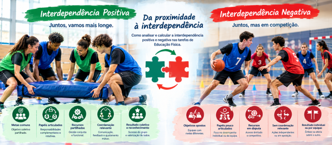 Como analisar e calcular a cooperação nas tarefas de Educação Física
